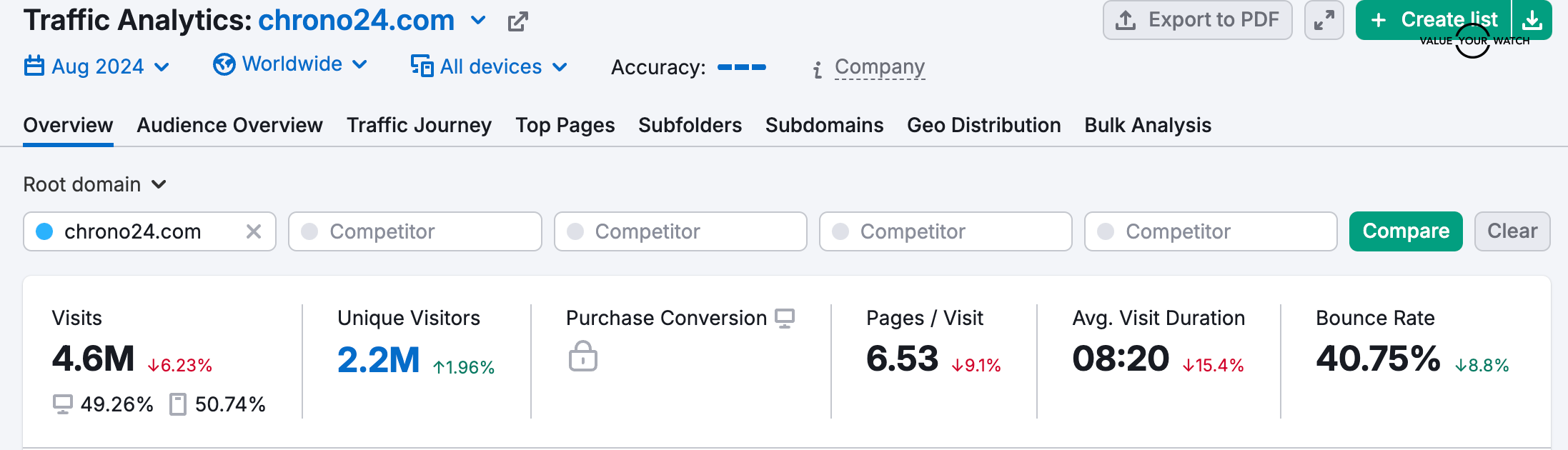 Chrono24 traffic 2024 august